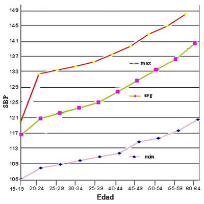 Tabla de Presin Arterial Sistlica